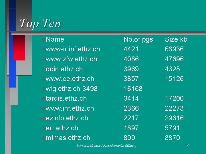 Top Ten ²Name ²www-ir. inf. ethz. ch ²www. zfw. ethz. ch ²odin. ethz. ch