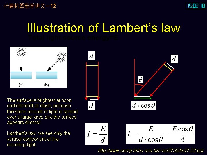 计算机图形学讲义－12 Illustration of Lambert’s law Total light source energy=E The surface is brightest at