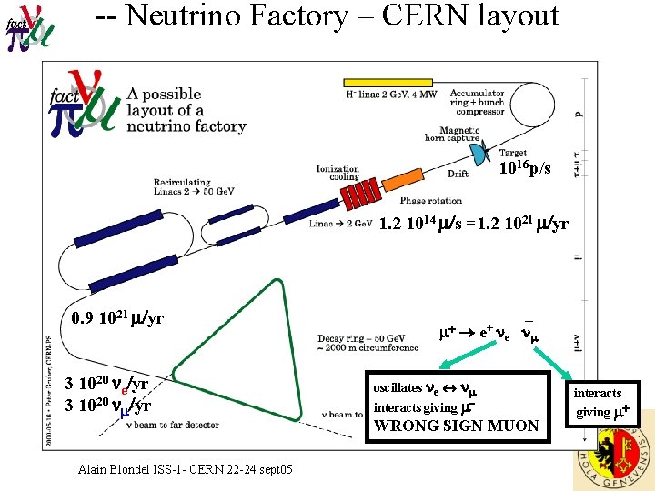 -- Neutrino Factory – CERN layout 1016 p/s 1. 2 1014 m/s =1. 2