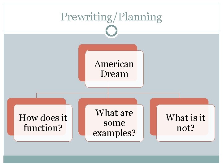 Prewriting/Planning American Dream How does it function? What are some examples? What is it