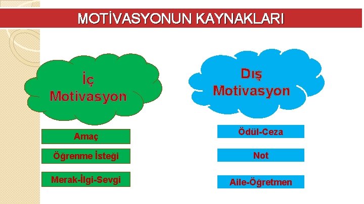 MOTİVASYONUN KAYNAKLARI İç Motivasyon Amaç Dış Motivasyon Ödül-Ceza Öğrenme İsteği Not Merak-İlgi-Sevgi Aile-Öğretmen 