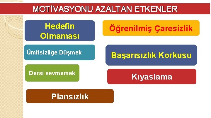 MOTİVASYONU AZALTAN ETKENLER Hedefin Olmaması Ümitsizliğe Düşmek Dersi sevmemek Plansızlık Öğrenilmiş Çaresizlik Başarısızlık Korkusu