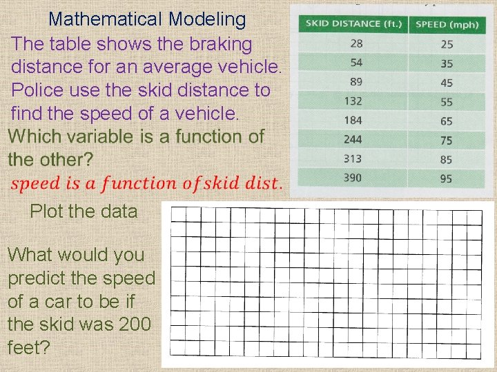Mathematical Modeling The table shows the braking distance for an average vehicle. Police use