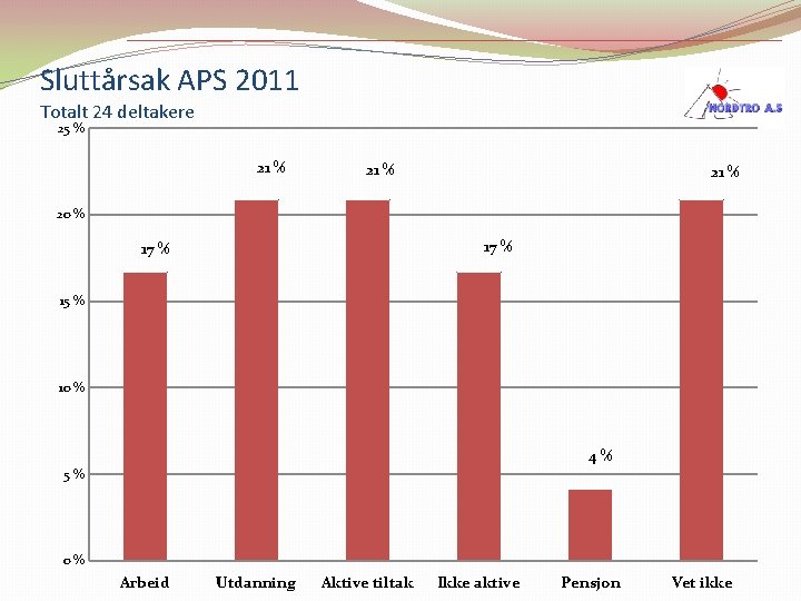 Sluttårsak APS 2011 Totalt 24 deltakere 25 % 21 % 20 % 17 %