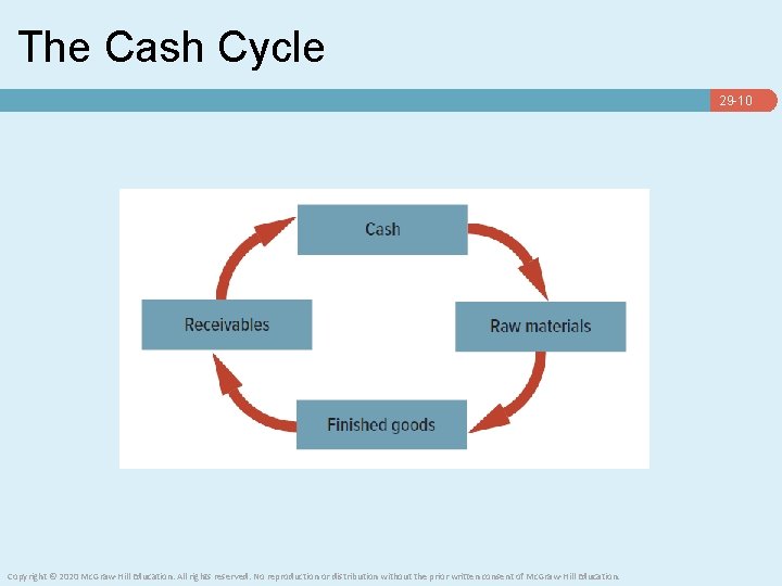The Cash Cycle 29 -10 Copyright © 2020 Mc. Graw-Hill Education. All rights reserved.