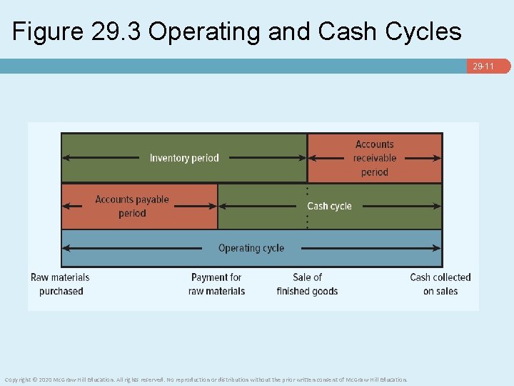 Figure 29. 3 Operating and Cash Cycles 29 -11 Copyright © 2020 Mc. Graw-Hill