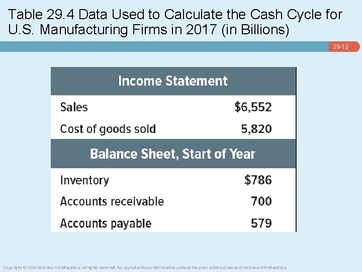 Table 29. 4 Data Used to Calculate the Cash Cycle for U. S. Manufacturing