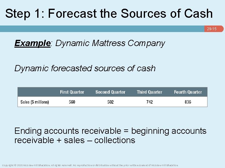 Step 1: Forecast the Sources of Cash 29 -15 Example: Dynamic Mattress Company Dynamic