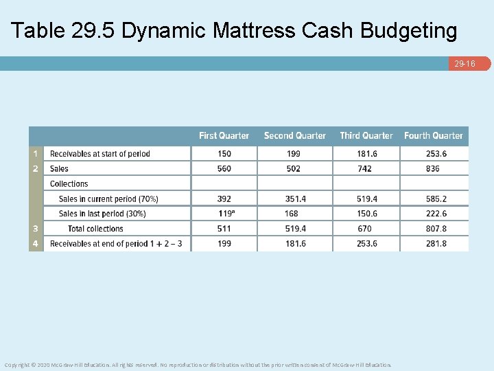 Table 29. 5 Dynamic Mattress Cash Budgeting 29 -16 Copyright © 2020 Mc. Graw-Hill