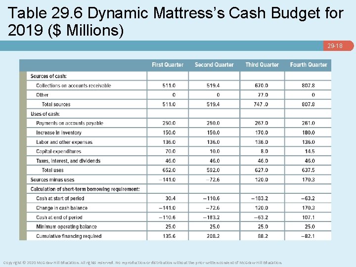 Table 29. 6 Dynamic Mattress’s Cash Budget for 2019 ($ Millions) 29 -18 Copyright