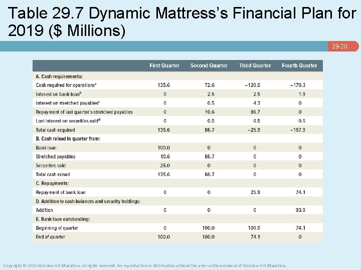 Table 29. 7 Dynamic Mattress’s Financial Plan for 2019 ($ Millions) 29 -20 Copyright