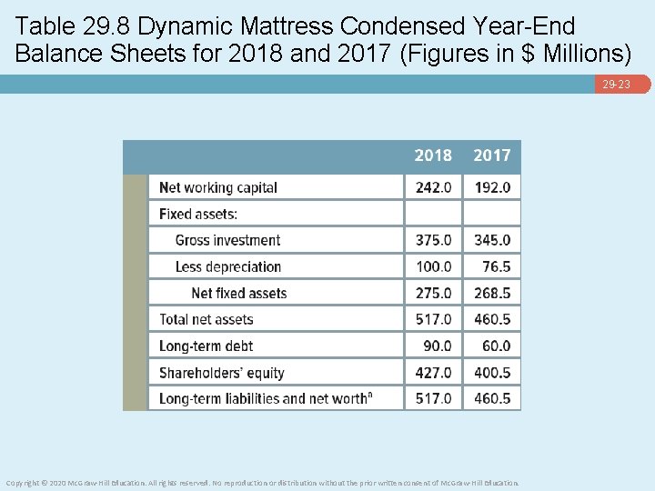 Table 29. 8 Dynamic Mattress Condensed Year-End Balance Sheets for 2018 and 2017 (Figures