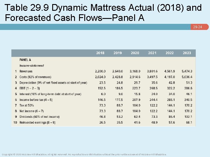 Table 29. 9 Dynamic Mattress Actual (2018) and Forecasted Cash Flows—Panel A 29 -24