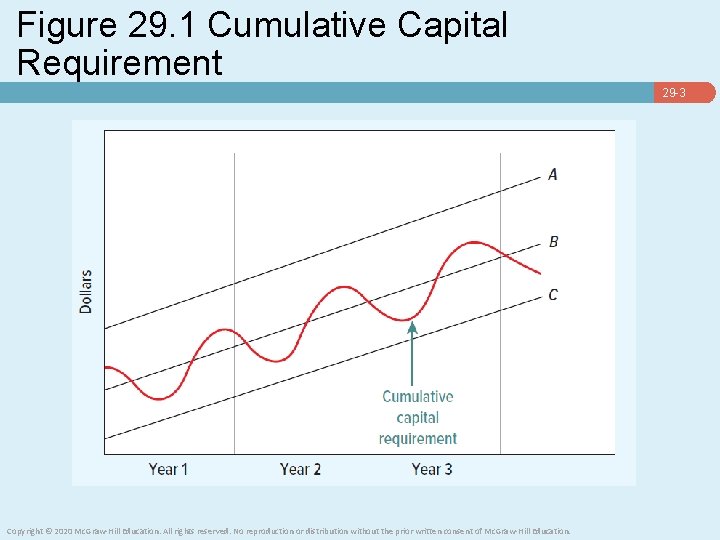 Figure 29. 1 Cumulative Capital Requirement 29 -3 Copyright © 2020 Mc. Graw-Hill Education.