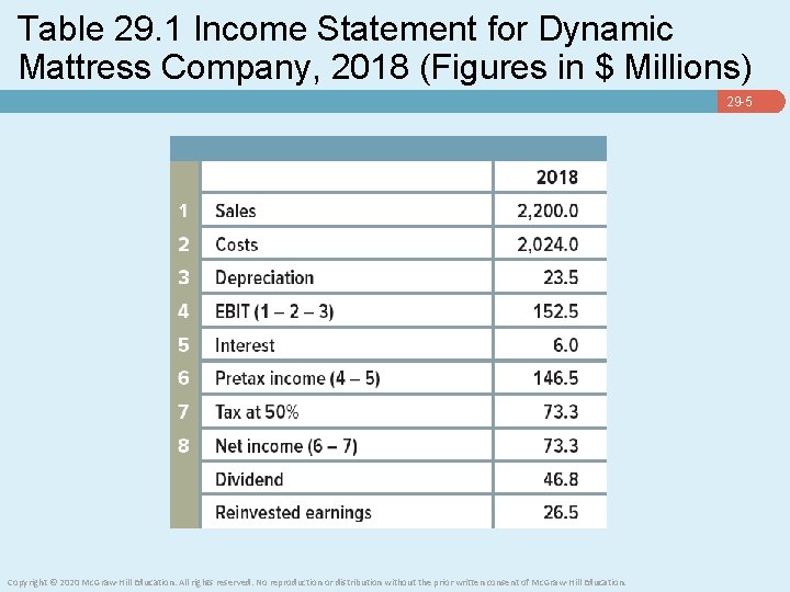 Table 29. 1 Income Statement for Dynamic Mattress Company, 2018 (Figures in $ Millions)