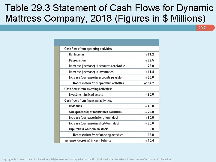 Table 29. 3 Statement of Cash Flows for Dynamic Mattress Company, 2018 (Figures in