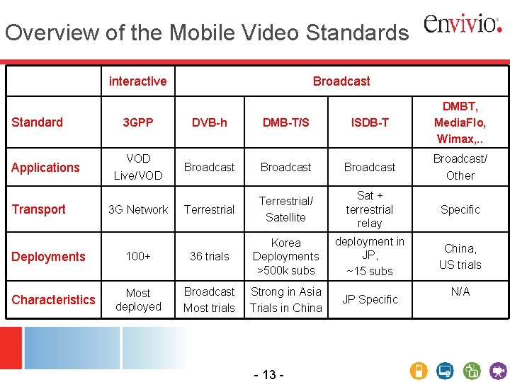 Overview of the Mobile Video Standards interactive Standard Applications Transport Deployments Characteristics Broadcast 3