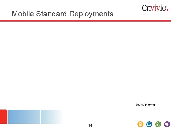 Mobile Standard Deployments Source: Informa - 14 - 