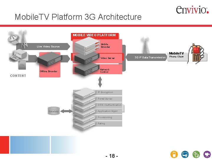Mobile. TV Platform 3 G Architecture MOBILE VIDEO PLATFORM Live Video Source Mobile Encoder