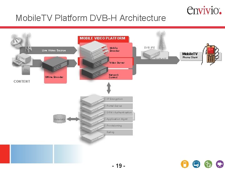 Mobile. TV Platform DVB-H Architecture MOBILE VIDEO PLATFORM Live Video Source Mobile Encoder Video