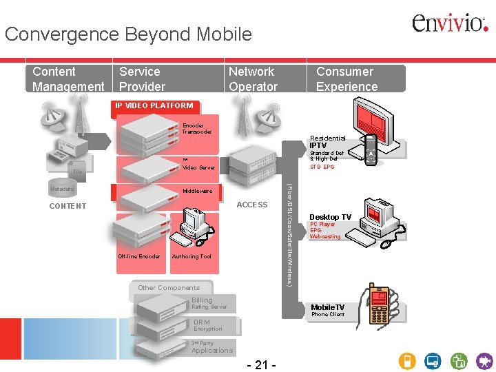 Convergence Beyond Mobile Content Management Service Provider Network Operator Consumer Experience IP VIDEO PLATFORM