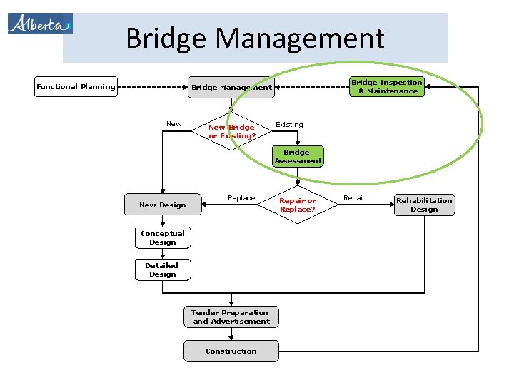 Bridge Management Functional Planning Bridge Inspection & Maintenance Bridge Management New Bridge or Existing?