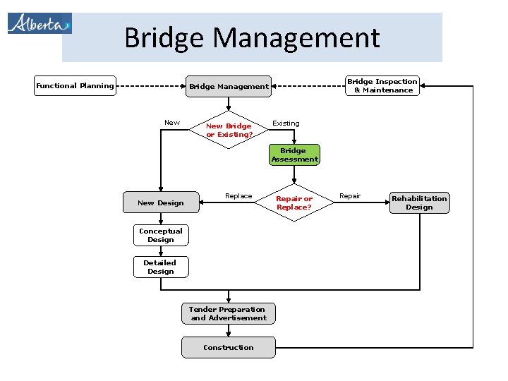 Bridge Management Functional Planning Bridge Inspection & Maintenance Bridge Management New Bridge or Existing?