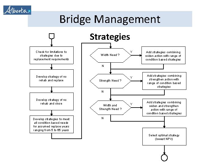 Bridge Management Strategies Check for limitations to strategies due to replacement requirements Width Need