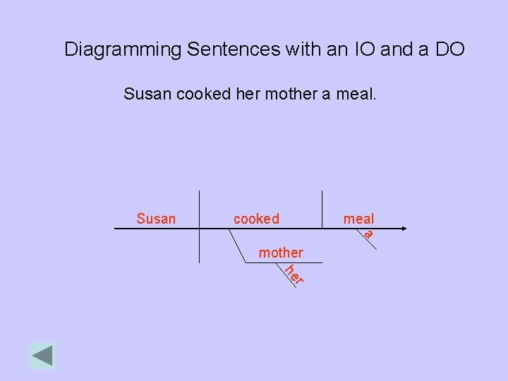 Diagramming Sentences with an IO and a DO Susan cooked her mother a meal.