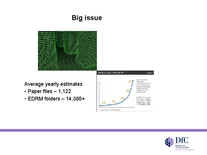 Big issue Average yearly estimates • Paper files – 1, 122 • EDRM folders