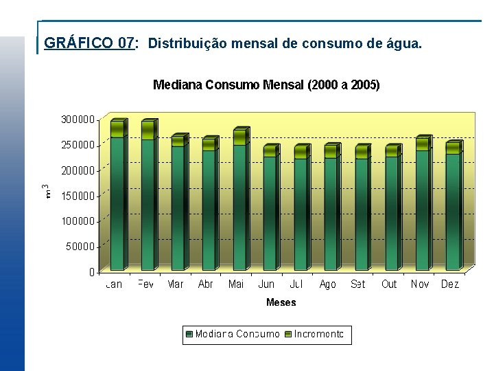 GRÁFICO 07: Distribuição mensal de consumo de água. 