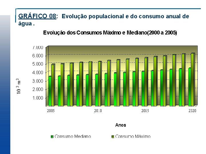 GRÁFICO 08: Evolução populacional e do consumo anual de água. 