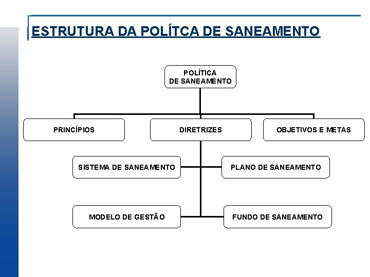 ESTRUTURA DA POLÍTCA DE SANEAMENTO POLÍTICA DE SANEAMENTO PRINCÍPIOS DIRETRIZES OBJETIVOS E METAS SISTEMA