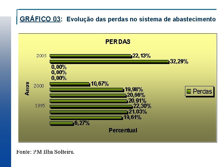 GRÁFICO 03: Evolução das perdas no sistema de abastecimento 