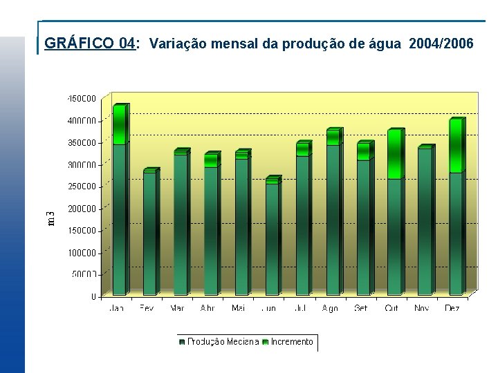 GRÁFICO 04: Variação mensal da produção de água 2004/2006 