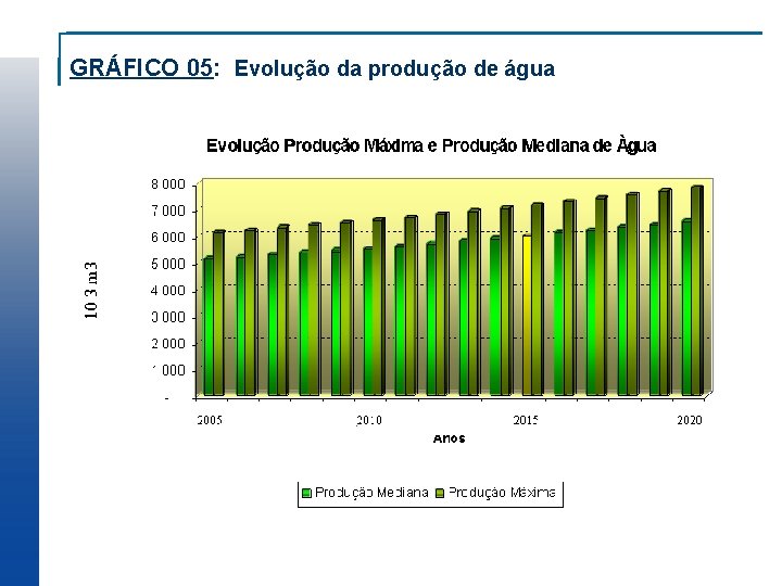 GRÁFICO 05: Evolução da produção de água 