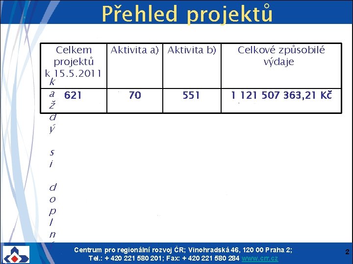 Přehled projektů Celkem Aktivita a) Aktivita b) projektů k 15. 5. 2011 k a