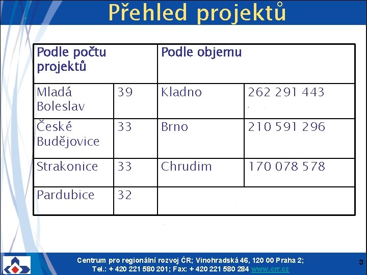 Přehled projektů Podle počtu projektů Podle objemu Mladá Boleslav 39 Kladno 262 291 443