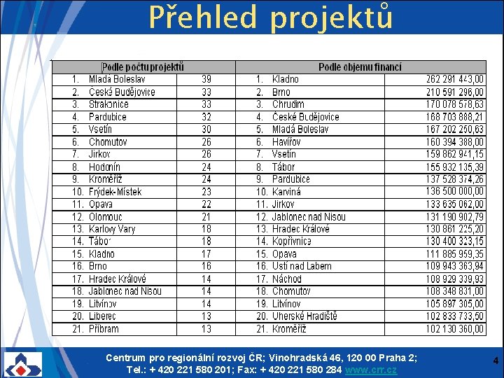 Přehled projektů Centrum pro regionální rozvoj ČR; Vinohradská 46, 120 00 Praha 2; Tel.