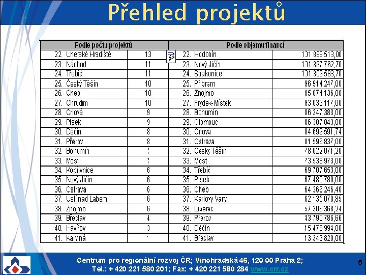 Přehled projektů Centrum pro regionální rozvoj ČR; Vinohradská 46, 120 00 Praha 2; Tel.