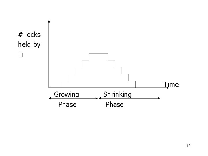 # locks held by Ti Time Growing Phase Shrinking Phase 12 