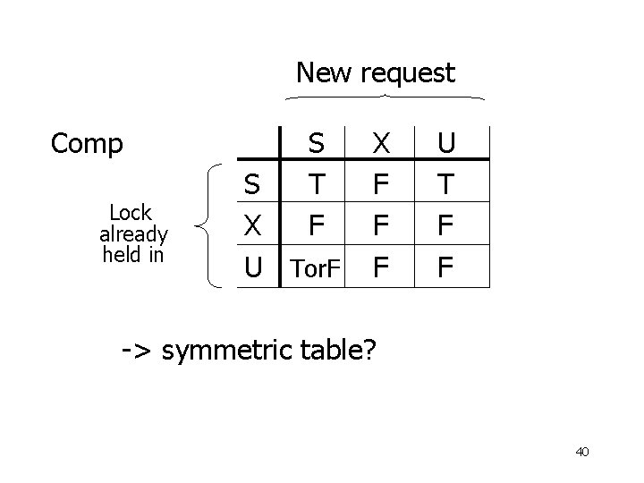 New request Comp Lock already held in S T F S X U Tor.