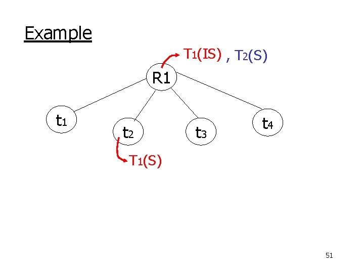 Example T 1(IS) , T 2(S) R 1 t 2 t 3 t 4