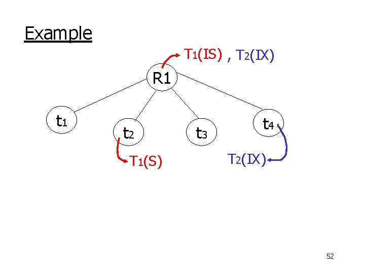 Example T 1(IS) , T 2(IX) R 1 t 2 T 1(S) t 3