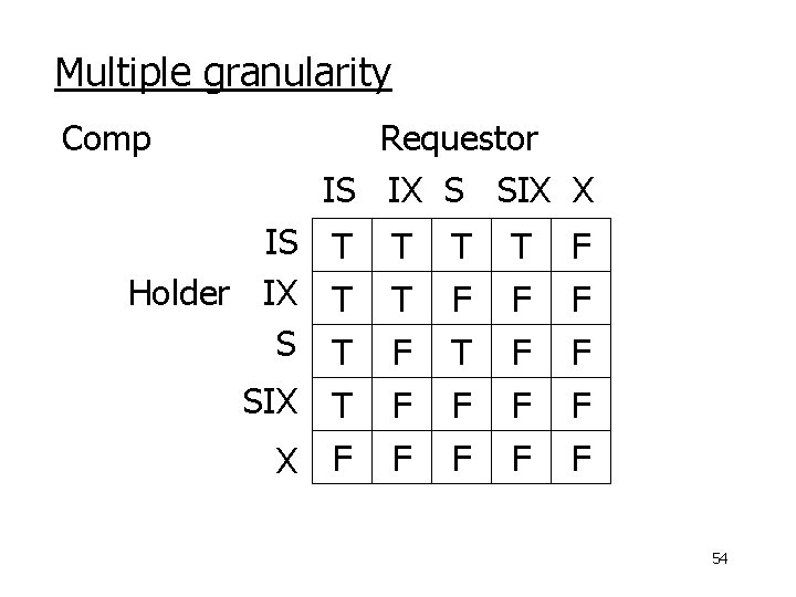 Multiple granularity Comp Requestor IS IX S SIX X IS T Holder IX T
