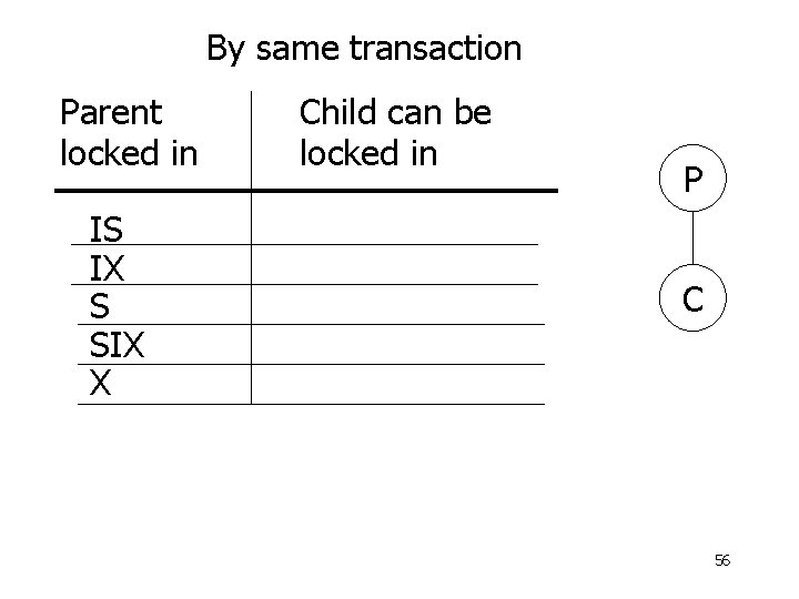 By same transaction Parent locked in IS IX S SIX X Child can be