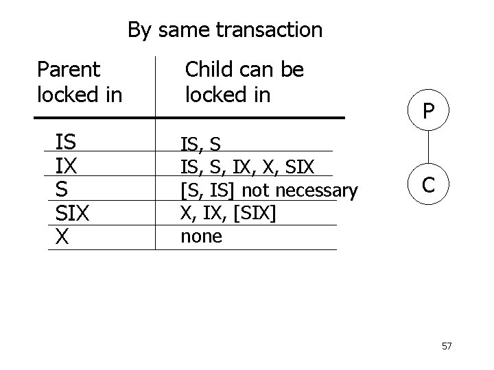 By same transaction Parent locked in IS IX S SIX X Child can be