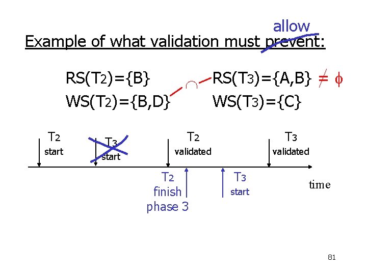allow Example of what validation must prevent: RS(T 2)={B} RS(T 3)={A, B} = WS(T