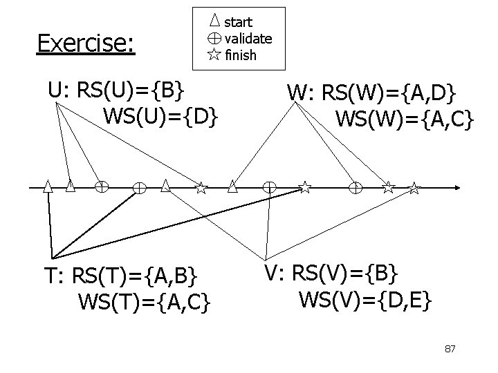 Exercise: U: RS(U)={B} WS(U)={D} T: RS(T)={A, B} WS(T)={A, C} start validate finish W: RS(W)={A,