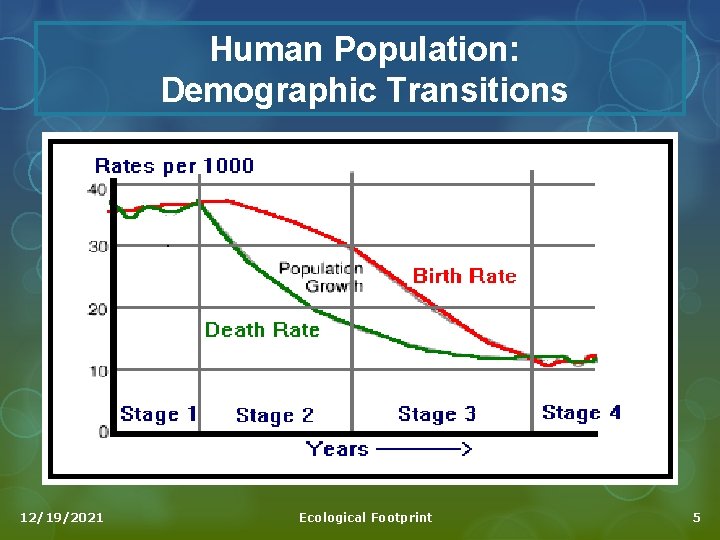 Human Population: Demographic Transitions 12/19/2021 Ecological Footprint 5 